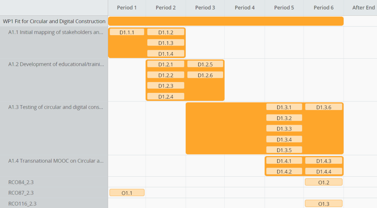 chart of a project timeline